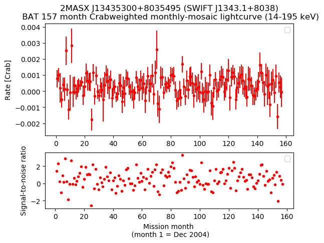 Crab Weighted Monthly Mosaic Lightcurve for SWIFT J1343.1+8038
