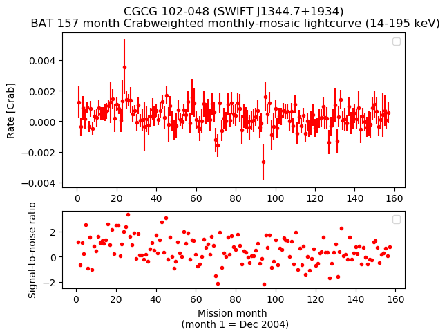 Crab Weighted Monthly Mosaic Lightcurve for SWIFT J1344.7+1934