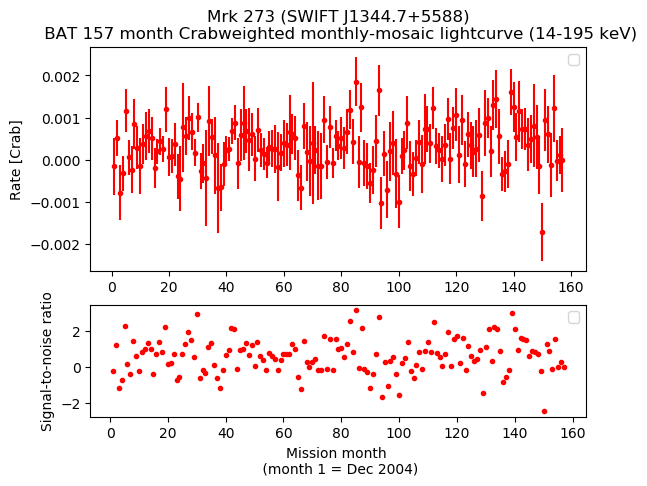 Crab Weighted Monthly Mosaic Lightcurve for SWIFT J1344.7+5588