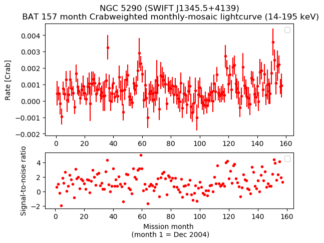 Crab Weighted Monthly Mosaic Lightcurve for SWIFT J1345.5+4139