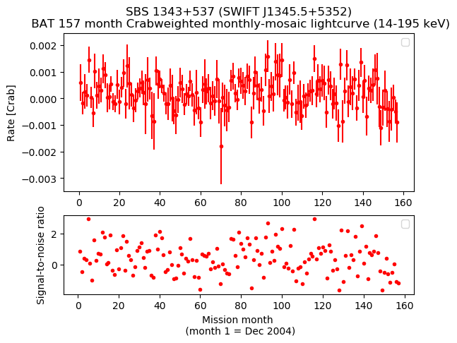 Crab Weighted Monthly Mosaic Lightcurve for SWIFT J1345.5+5352