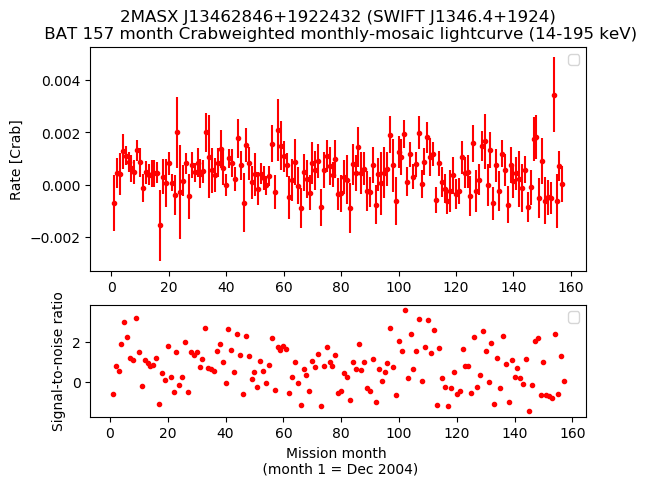 Crab Weighted Monthly Mosaic Lightcurve for SWIFT J1346.4+1924