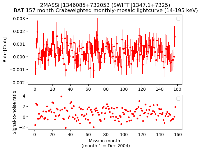 Crab Weighted Monthly Mosaic Lightcurve for SWIFT J1347.1+7325