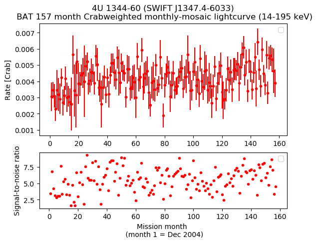 Crab Weighted Monthly Mosaic Lightcurve for SWIFT J1347.4-6033