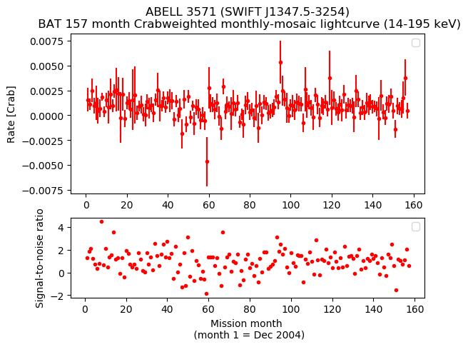 Crab Weighted Monthly Mosaic Lightcurve for SWIFT J1347.5-3254