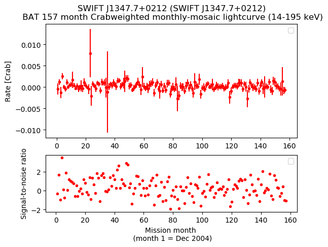 Crab Weighted Monthly Mosaic Lightcurve for SWIFT J1347.7+0212