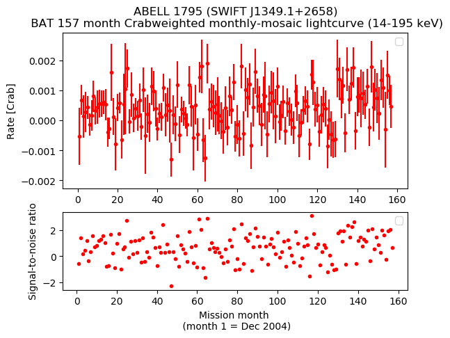 Crab Weighted Monthly Mosaic Lightcurve for SWIFT J1349.1+2658