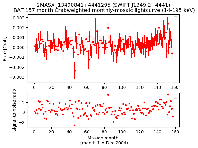Crab Weighted Monthly Mosaic Lightcurve for SWIFT J1349.2+4441