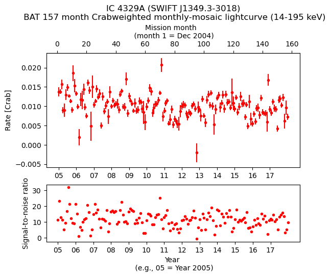 Crab Weighted Monthly Mosaic Lightcurve for SWIFT J1349.3-3018