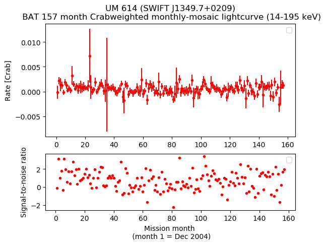 Crab Weighted Monthly Mosaic Lightcurve for SWIFT J1349.7+0209