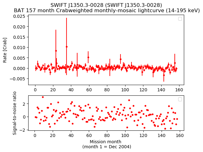 Crab Weighted Monthly Mosaic Lightcurve for SWIFT J1350.3-0028