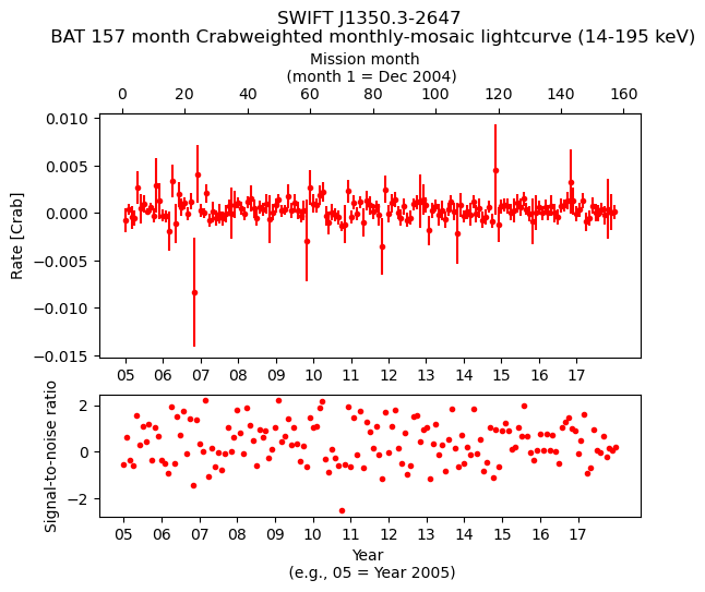 Crab Weighted Monthly Mosaic Lightcurve for SWIFT J1350.3-2647