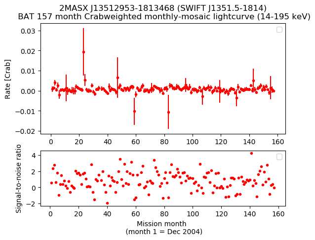 Crab Weighted Monthly Mosaic Lightcurve for SWIFT J1351.5-1814