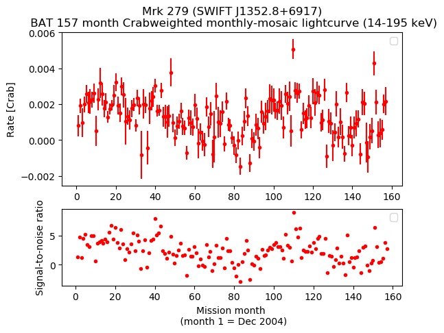 Crab Weighted Monthly Mosaic Lightcurve for SWIFT J1352.8+6917