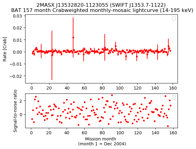 Crab Weighted Monthly Mosaic Lightcurve for SWIFT J1353.7-1122