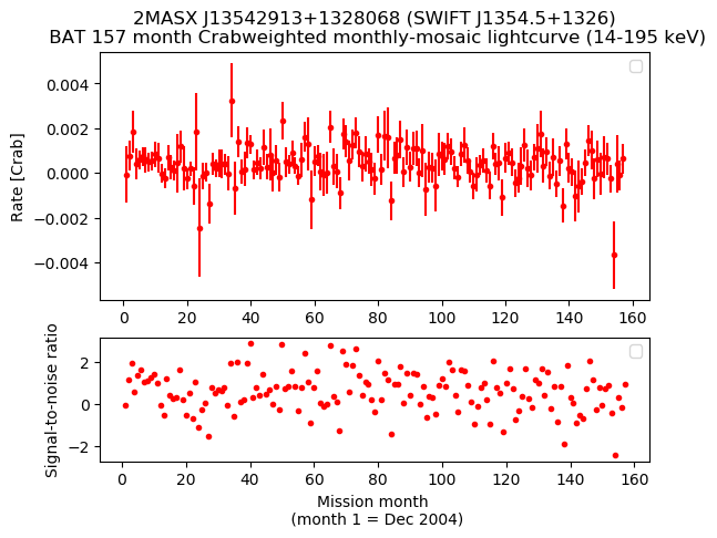 Crab Weighted Monthly Mosaic Lightcurve for SWIFT J1354.5+1326