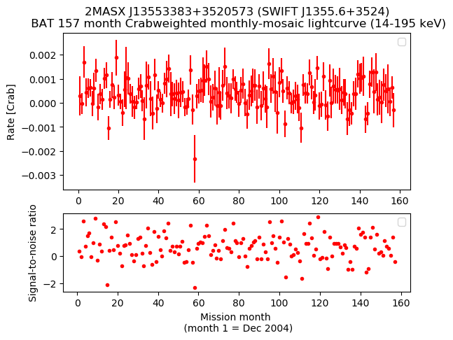 Crab Weighted Monthly Mosaic Lightcurve for SWIFT J1355.6+3524