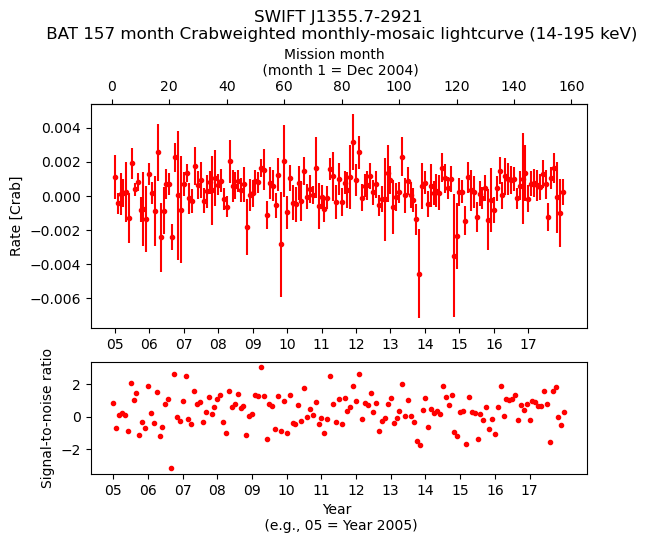 Crab Weighted Monthly Mosaic Lightcurve for SWIFT J1355.7-2921