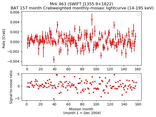Crab Weighted Monthly Mosaic Lightcurve for SWIFT J1355.9+1822
