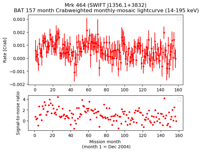 Crab Weighted Monthly Mosaic Lightcurve for SWIFT J1356.1+3832