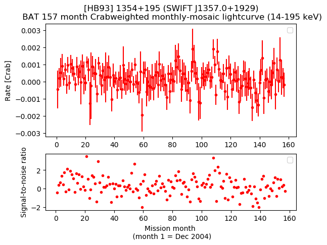 Crab Weighted Monthly Mosaic Lightcurve for SWIFT J1357.0+1929