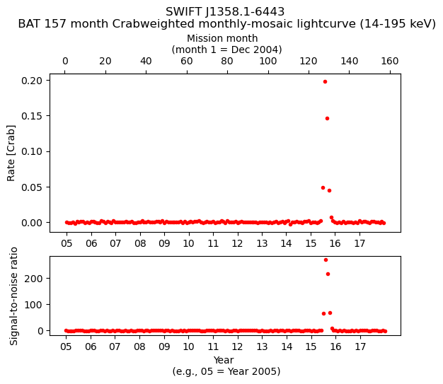 Crab Weighted Monthly Mosaic Lightcurve for SWIFT J1358.1-6443