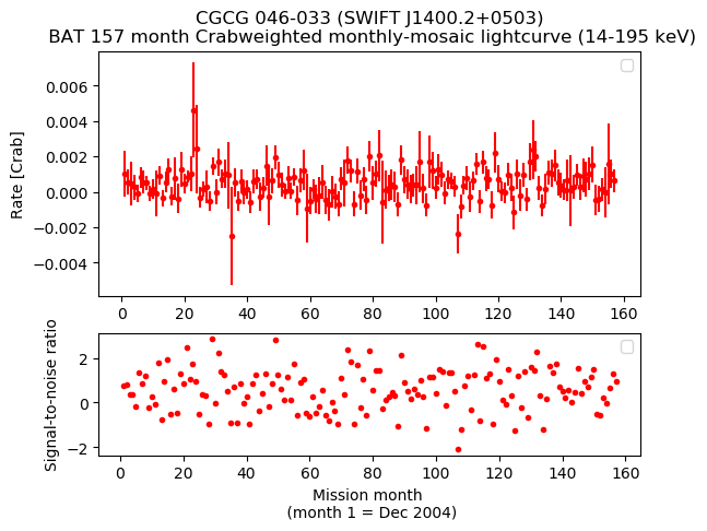 Crab Weighted Monthly Mosaic Lightcurve for SWIFT J1400.2+0503