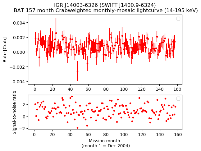 Crab Weighted Monthly Mosaic Lightcurve for SWIFT J1400.9-6324