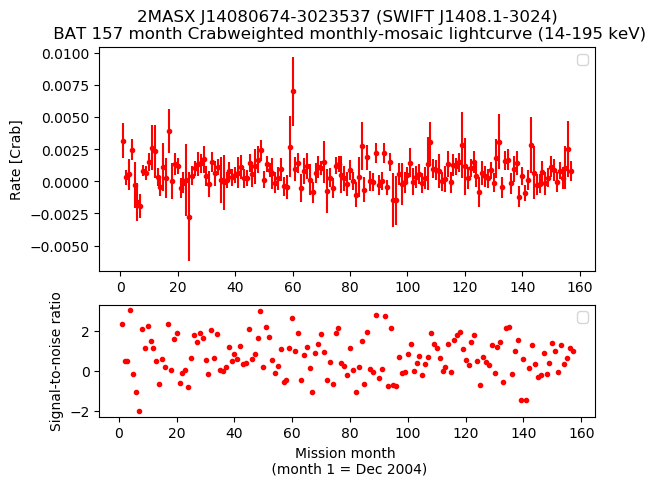 Crab Weighted Monthly Mosaic Lightcurve for SWIFT J1408.1-3024