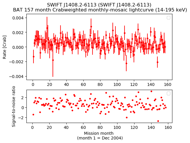 Crab Weighted Monthly Mosaic Lightcurve for SWIFT J1408.2-6113