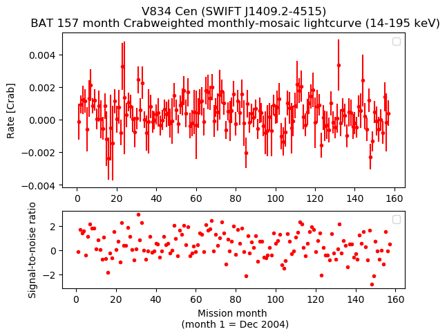 Crab Weighted Monthly Mosaic Lightcurve for SWIFT J1409.2-4515