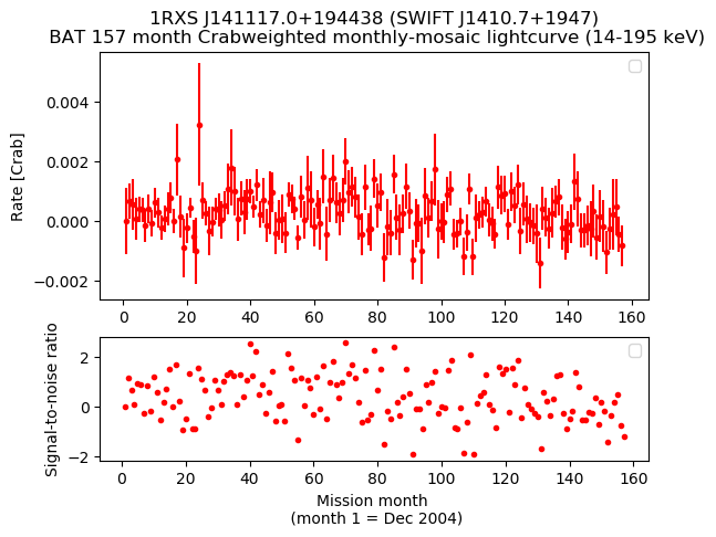 Crab Weighted Monthly Mosaic Lightcurve for SWIFT J1410.7+1947