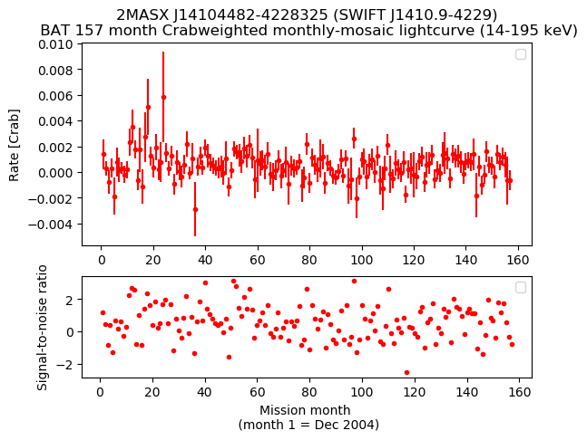 Crab Weighted Monthly Mosaic Lightcurve for SWIFT J1410.9-4229