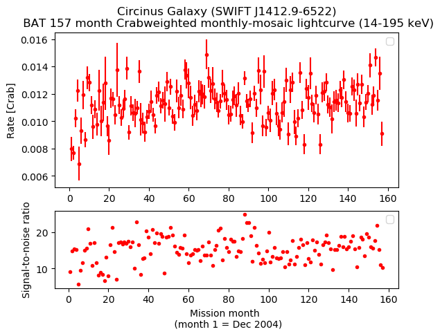Crab Weighted Monthly Mosaic Lightcurve for SWIFT J1412.9-6522