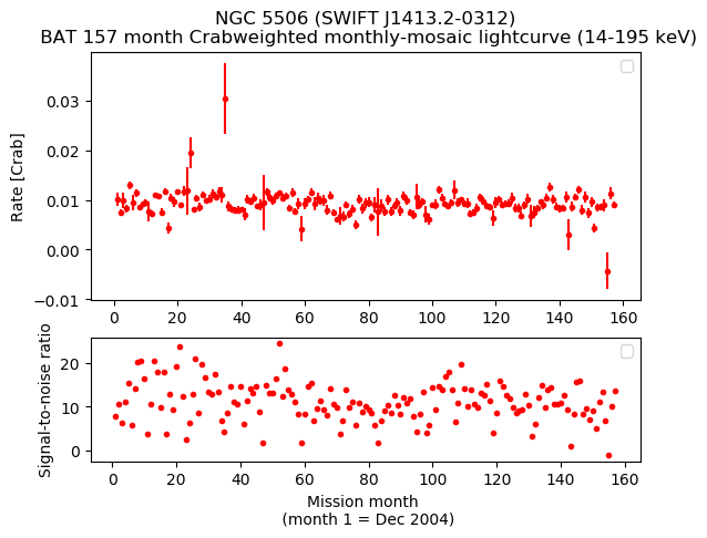 Crab Weighted Monthly Mosaic Lightcurve for SWIFT J1413.2-0312