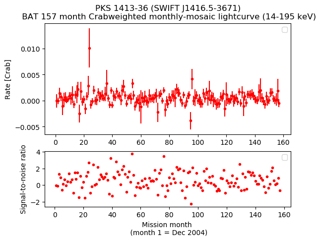 Crab Weighted Monthly Mosaic Lightcurve for SWIFT J1416.5-3671