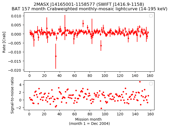 Crab Weighted Monthly Mosaic Lightcurve for SWIFT J1416.9-1158