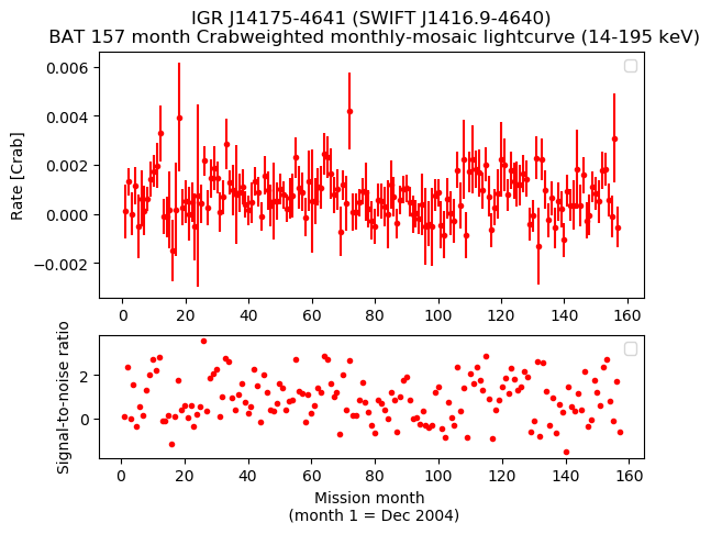 Crab Weighted Monthly Mosaic Lightcurve for SWIFT J1416.9-4640