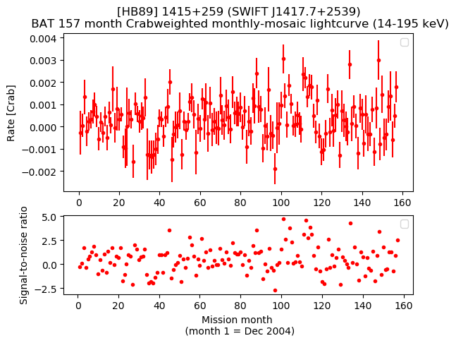 Crab Weighted Monthly Mosaic Lightcurve for SWIFT J1417.7+2539