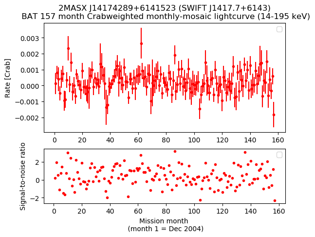 Crab Weighted Monthly Mosaic Lightcurve for SWIFT J1417.7+6143