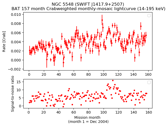 Crab Weighted Monthly Mosaic Lightcurve for SWIFT J1417.9+2507