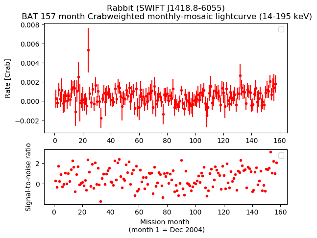 Crab Weighted Monthly Mosaic Lightcurve for SWIFT J1418.8-6055