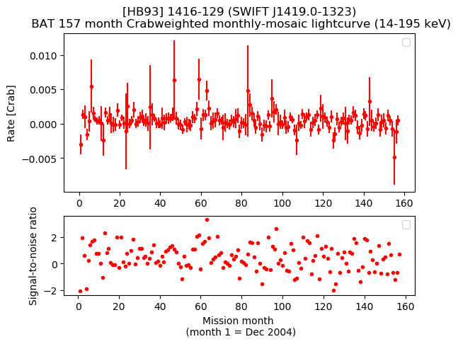 Crab Weighted Monthly Mosaic Lightcurve for SWIFT J1419.0-1323