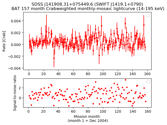 Crab Weighted Monthly Mosaic Lightcurve for SWIFT J1419.1+0790