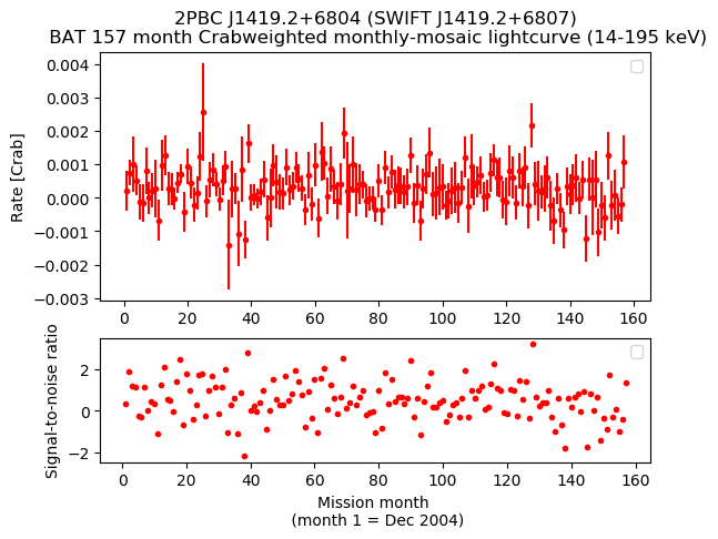 Crab Weighted Monthly Mosaic Lightcurve for SWIFT J1419.2+6807