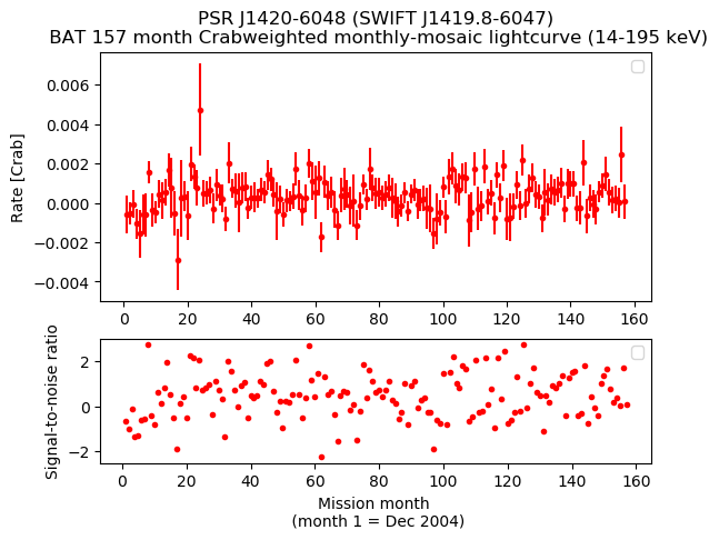 Crab Weighted Monthly Mosaic Lightcurve for SWIFT J1419.8-6047