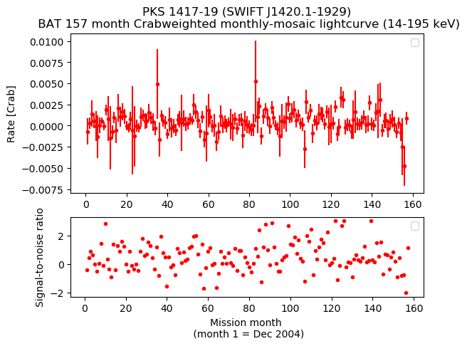 Crab Weighted Monthly Mosaic Lightcurve for SWIFT J1420.1-1929