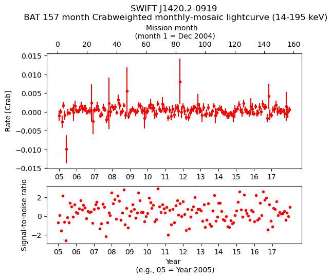 Crab Weighted Monthly Mosaic Lightcurve for SWIFT J1420.2-0919