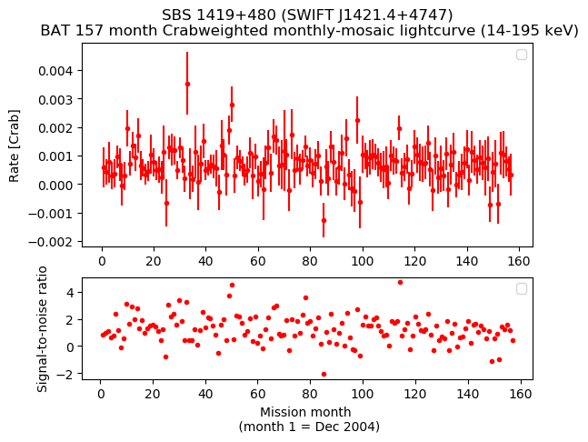 Crab Weighted Monthly Mosaic Lightcurve for SWIFT J1421.4+4747