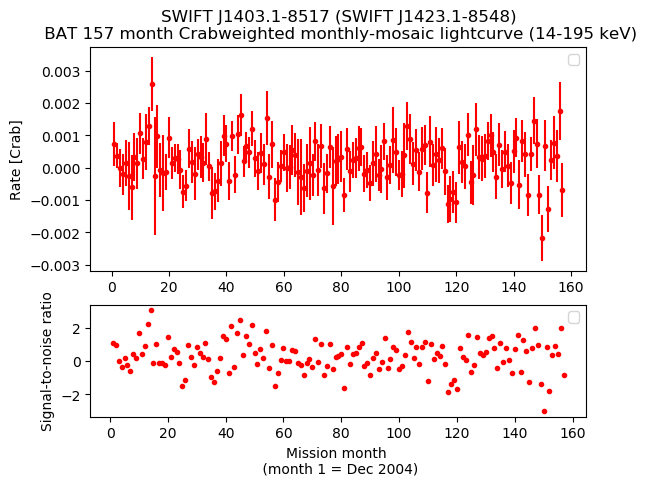 Crab Weighted Monthly Mosaic Lightcurve for SWIFT J1423.1-8548